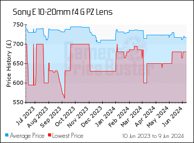 Best Price History for the Sony E 10-20mm f4 G PZ Lens
