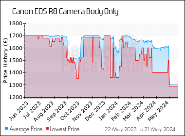 Best Price History for the Canon EOS R8 Camera Body Only