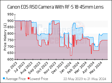 Best Price History for the Canon EOS R50 Camera With RF-S 18-45mm Lens