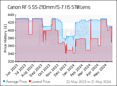 Best Price History for the Canon RF-S 55-210mm f5-7.1 IS STM Lens