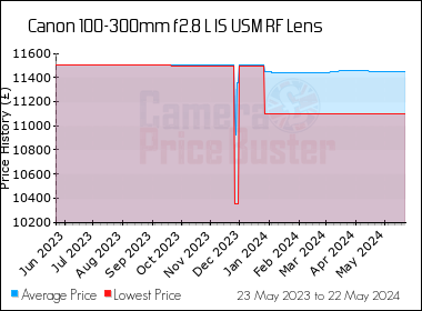 Best Price History for the Canon 100-300mm f2.8 L IS USM RF Lens