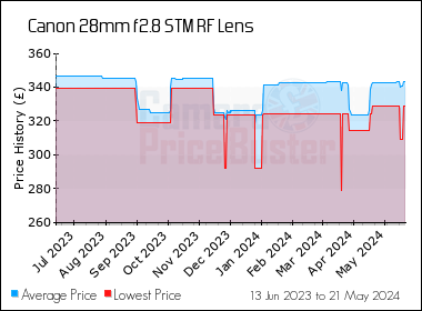 Best Price History for the Canon 28mm f2.8 STM RF Lens