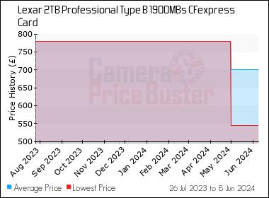 Best Price History for the Lexar 2TB Professional Type B 1900MBs CFexpress Card