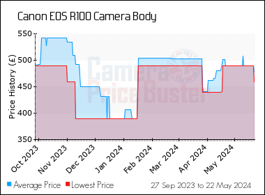 Best Price History for the Canon EOS R100 Camera Body