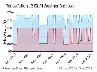 Best Price History for the Tenba Fulton v2 16L All Weather Backpack