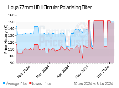 Best Price History for the Hoya 77mm HD II Circular Polarising Filter