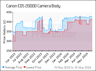 Best Price History for the Canon 2000D Camera Body