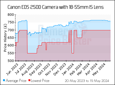 Best Price History for the Canon 250D Camera with 18-55mm IS Lens