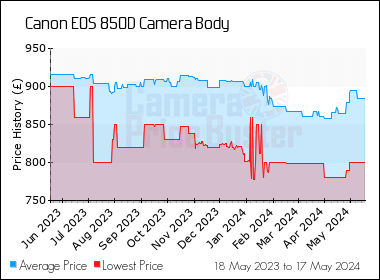 Best Price History for the Canon 850D Camera Body