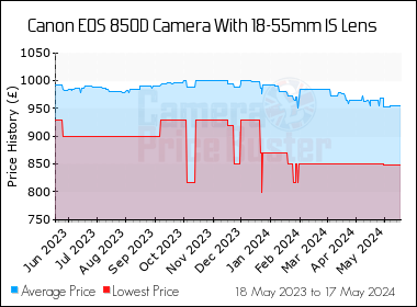 Best Price History for the Canon 850D Camera With 18-55mm IS Lens