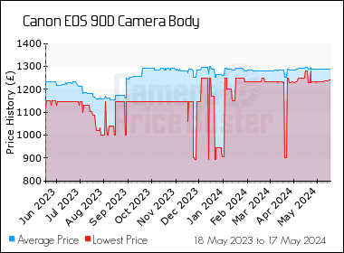 Best Price History for the Canon 90D Camera Body