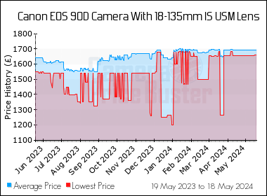 Best Price History for the Canon 90D Camera With 18-135mm IS USM Lens