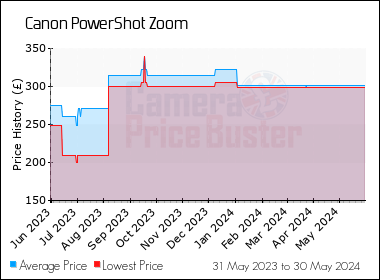 Best Price History for the Canon PowerShot Zoom