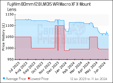 Best Price History for the Fujifilm 80mm f2.8 LM OIS WR Macro XF X-Mount Lens