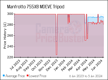 Best Price History for the Manfrotto 755XB MDEVE Tripod