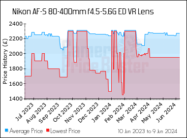 Best Price History for the Nikon AF-S 80-400mm f4.5-5.6G ED VR Lens