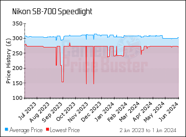 Best Price History for the Nikon SB-700 Speedlight
