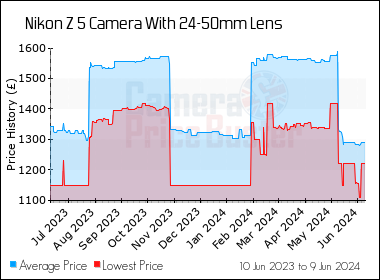 Best Price History for the Nikon Z 5 Camera With 24-50mm Lens