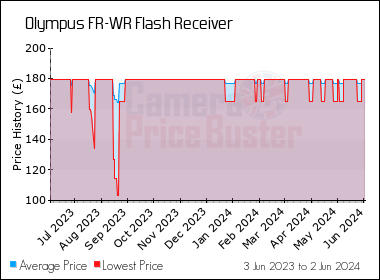 Best Price History for the Olympus FR-WR Flash Receiver
