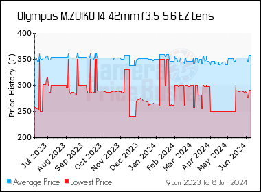 Best Price History for the Olympus M.ZUIKO 14-42mm f3.5-5.6 EZ Lens