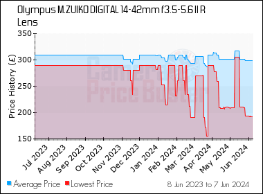 Best Price History for the Olympus M.ZUIKO DIGITAL 14-42mm f3.5-5.6 II R Lens