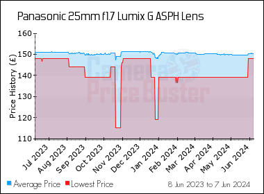 Best Price History for the Panasonic 25mm f1.7 Lumix G ASPH Lens