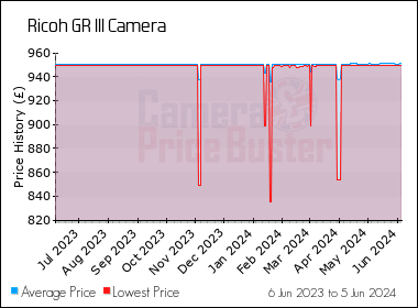 Best Price History for the Ricoh GR III Camera