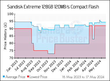 Best Price History for the Sandisk Extreme 128GB 120MB/s Compact Flash