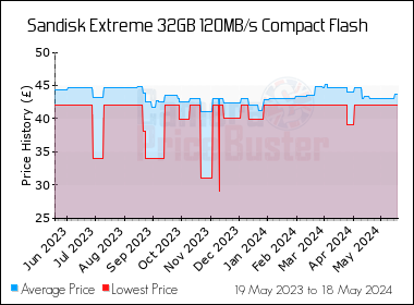 Best Price History for the Sandisk Extreme 32GB 120MB/s Compact Flash