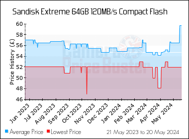 Best Price History for the Sandisk Extreme 64GB 120MB/s Compact Flash