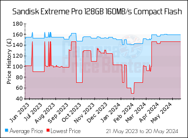 Best Price History for the Sandisk Extreme Pro 128GB 160MB/s Compact Flash