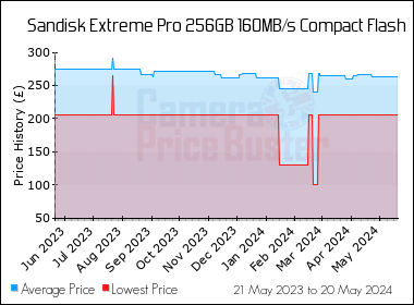 Best Price History for the Sandisk Extreme Pro 256GB 160MB/s Compact Flash