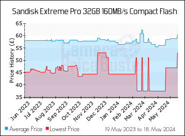 Best Price History for the Sandisk Extreme Pro 32GB 160MB/s Compact Flash