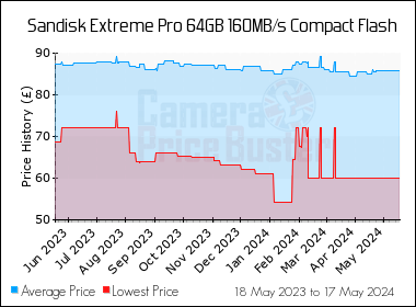 Best Price History for the Sandisk Extreme Pro 64GB 160MB/s Compact Flash