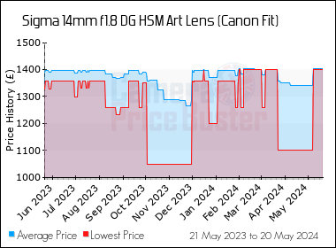 Best Price History for the Sigma 14mm f1.8 DG HSM Art Lens (Canon Fit)
