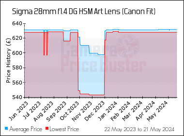 Best Price History for the Sigma 28mm f1.4 DG HSM Art Lens (Canon Fit)