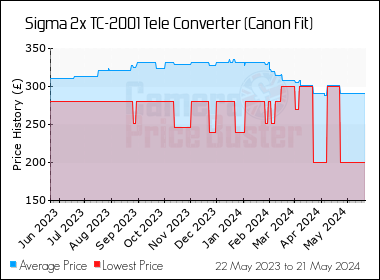 Best Price History for the Sigma 2x TC-2001 Tele Converter (Canon Fit)