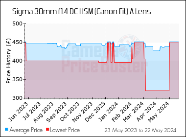 Best Price History for the Sigma 30mm f1.4 DC HSM (Canon Fit) A Lens