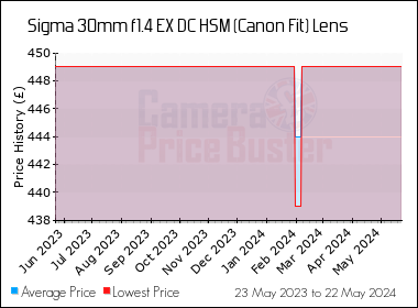 Best Price History for the Sigma 30mm f1.4 EX DC HSM (Canon Fit) Lens