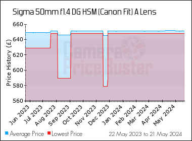 Best Price History for the Sigma 50mm f1.4 DG HSM (Canon Fit) A Lens