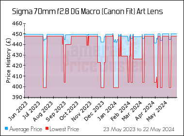 Best Price History for the Sigma 70mm f2.8 DG Macro (Canon Fit) Art Lens