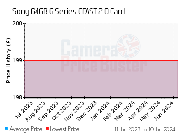 Best Price History for the Sony 64GB G Series CFAST 2.0 Card