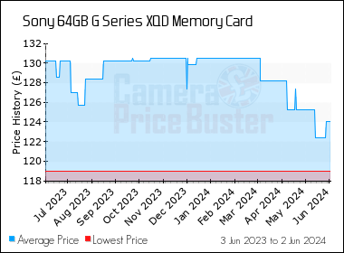 Best Price History for the Sony 64GB G Series XQD Memory Card