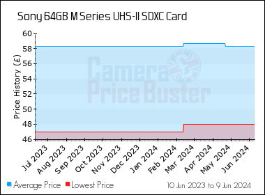 Best Price History for the Sony 64GB M Series UHS-II SDXC Card