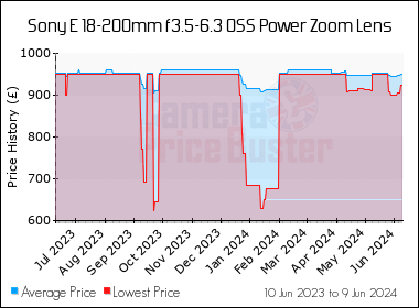 Best Price History for the Sony E 18-200mm f3.5-6.3 OSS Power Zoom Lens