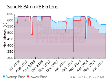 Best Price History for the Sony FE 24mm f2.8 G Lens