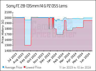 Best Price History for the Sony FE 28-135mm f4 G PZ OSS Lens