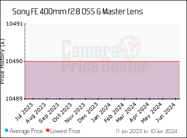 Best Price History for the Sony FE 400mm f2.8 OSS G Master Lens