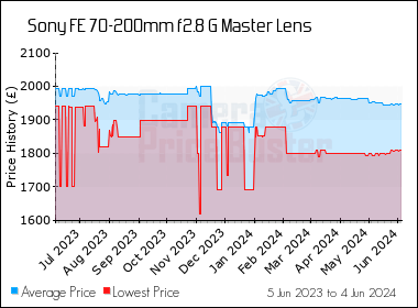 Best Price History for the Sony FE 70-200mm f2.8 G Master Lens