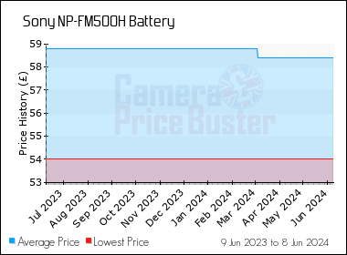 Best Price History for the Sony NP-FM500H Battery
